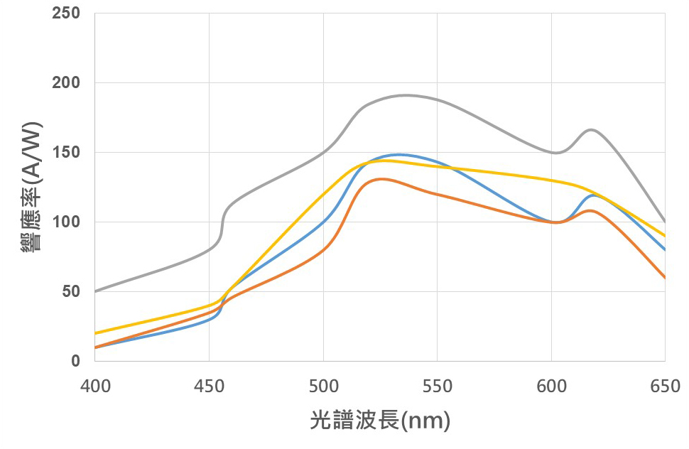 A 葉子處頻譜分析